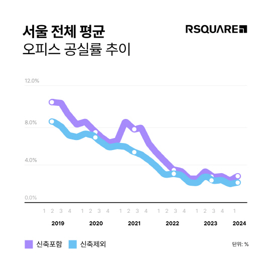 올해  2분기 기준 서울 오피스 공실률 추이 [알스퀘어 제공]